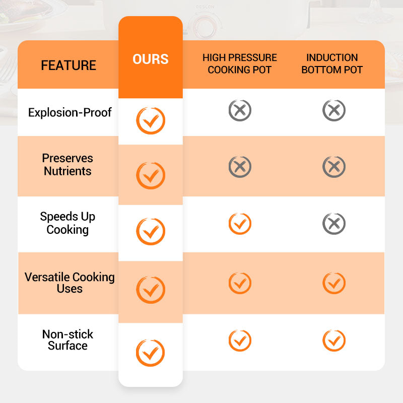 🔈🔈50% korting🧑‍🍳Aanbevolen door Michelin-chef🏆Grote multifunctionele snelkookpan met antiaanbaklaag